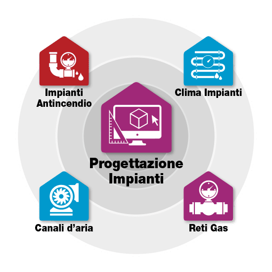 Software Progettazione Impianti Software Progettazione Impianti