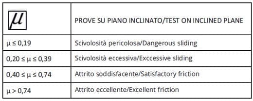 Tabella prove su piano inclinato