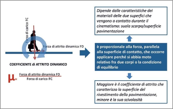 Rischio scivolamento