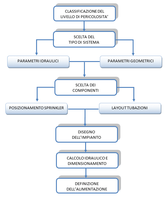 schema impianti sprinkler