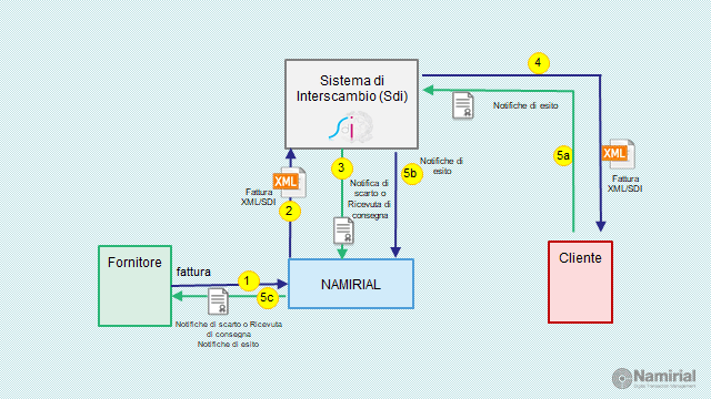 Fatturazione Elettronica Privati - b2b