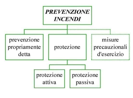 Schema prevenzione incendi