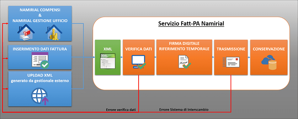 Soluzione Fatt-PA Namirial