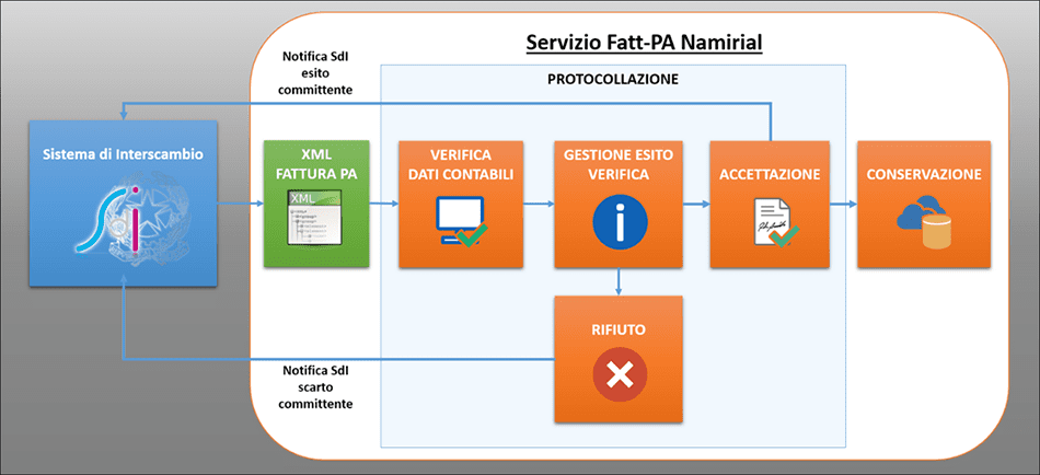 Soluzione Fatt-PA passiva Namirial