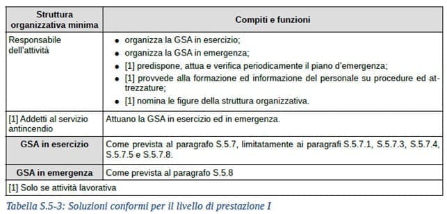 Soluzioni conformi livello prestazione I