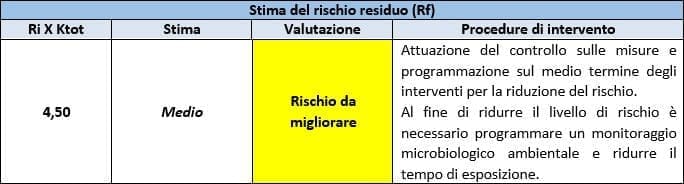 Stima del rischio residuo