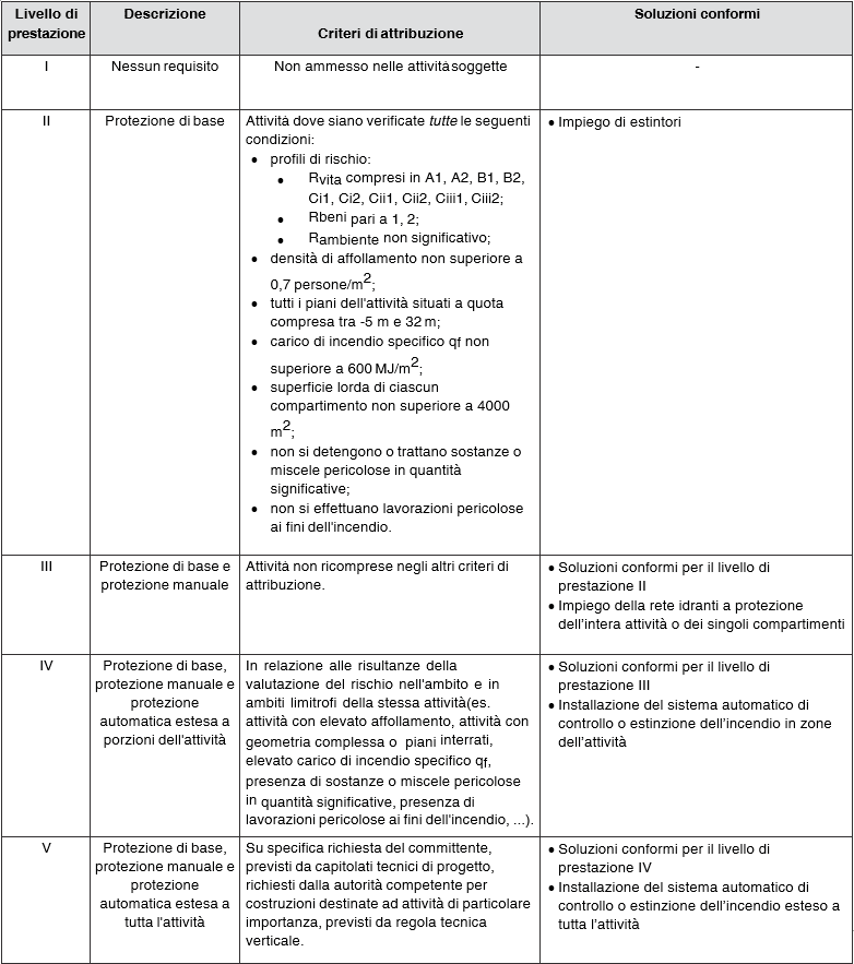 tabella livelli di prestazione
