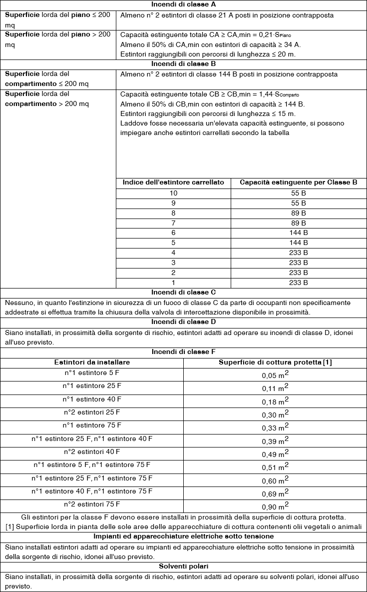 tabella tipologia incendi