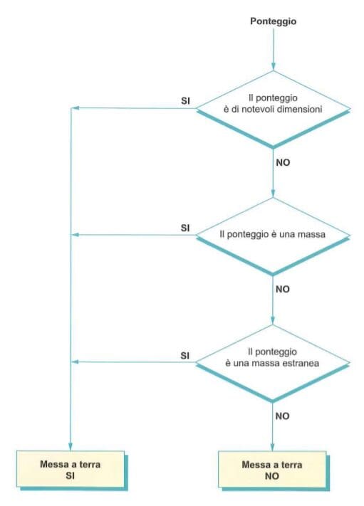 tabella ponteggio metallico