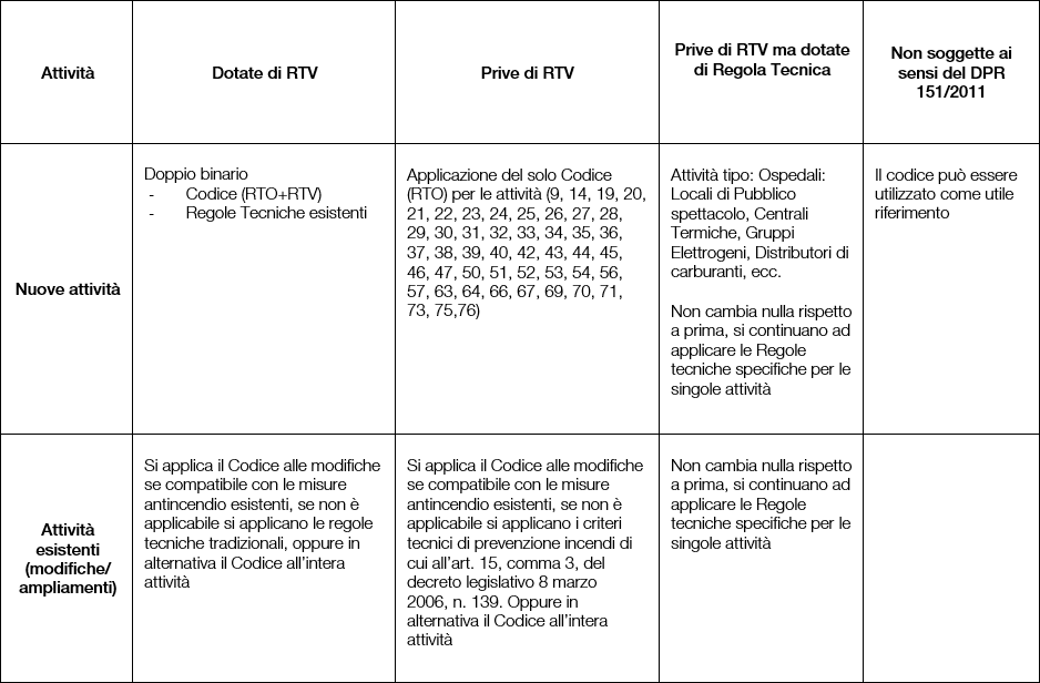 Tabella attività RTV