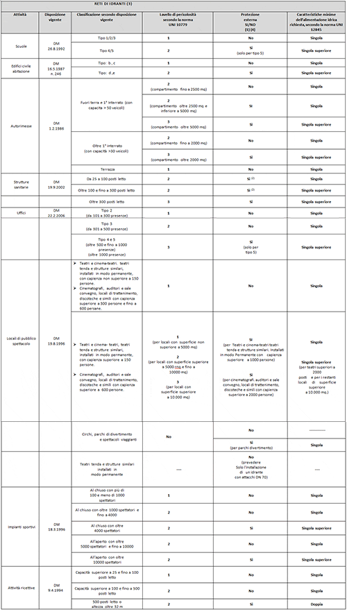 attività prevenzione incendi