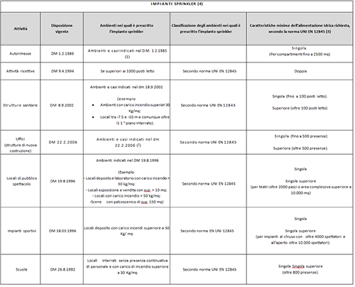 attività prevenzione incendi sprinkler