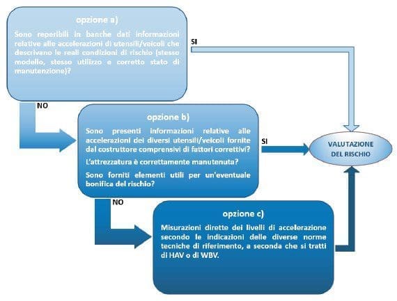 Schema valutazione rischio vibrazione