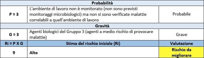 Valutazione rischio